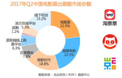 猫眼与微影时代完成合并 票务市场的AT竞争战况升级