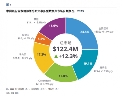 IDC:中兴通讯金篆GoldenDB金融核心系统市场排名第1