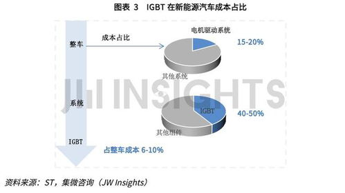 集微咨询发布 中国汽车igbt市场研究报告