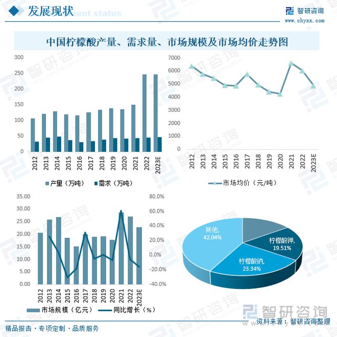 智研咨询报告:柠檬酸行业市场现状及未来发展趋势预测分析