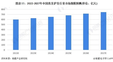 预见2022:一文深度了解2022年中国洗发护发行业市场规模、竞争格局及发展前景
