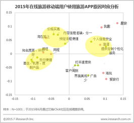 艾瑞 在线旅游移动端用户需求转型,旅游app各具特色