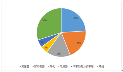 2017-2023年中国电磁线行业市场竞争格局及未来前景预测研究报告