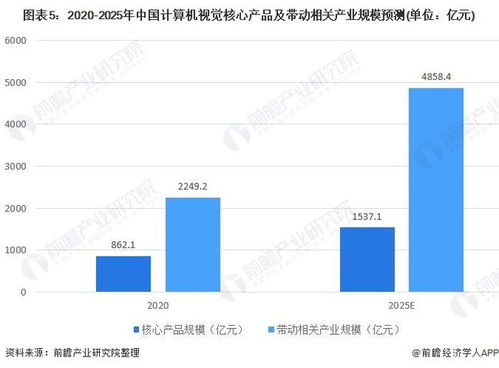 2021年中国人工智能行业市场现状与优势赛道分析 计算机视觉成为千亿级大赛道