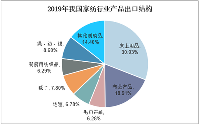 2021-2026年中国家纺行业投资分析及发展战略研究咨询报告