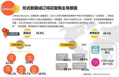 艾媒咨询:2017上半年中国鲜花电商市场研究报告
