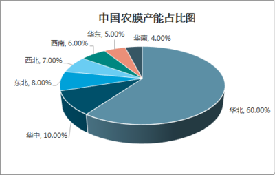 2021-2027年中国农膜市场研究与投资战略咨询报告